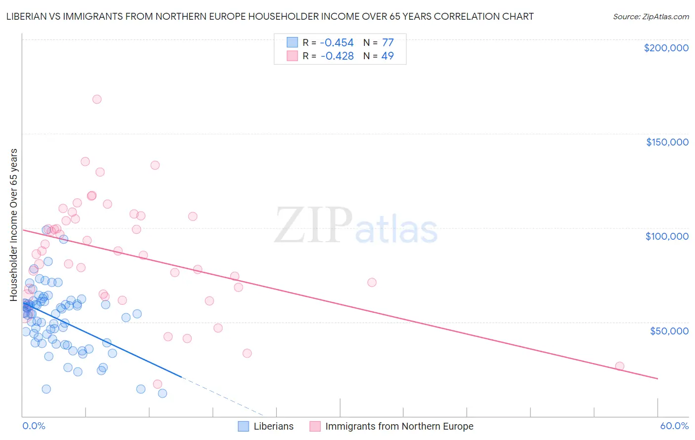 Liberian vs Immigrants from Northern Europe Householder Income Over 65 years