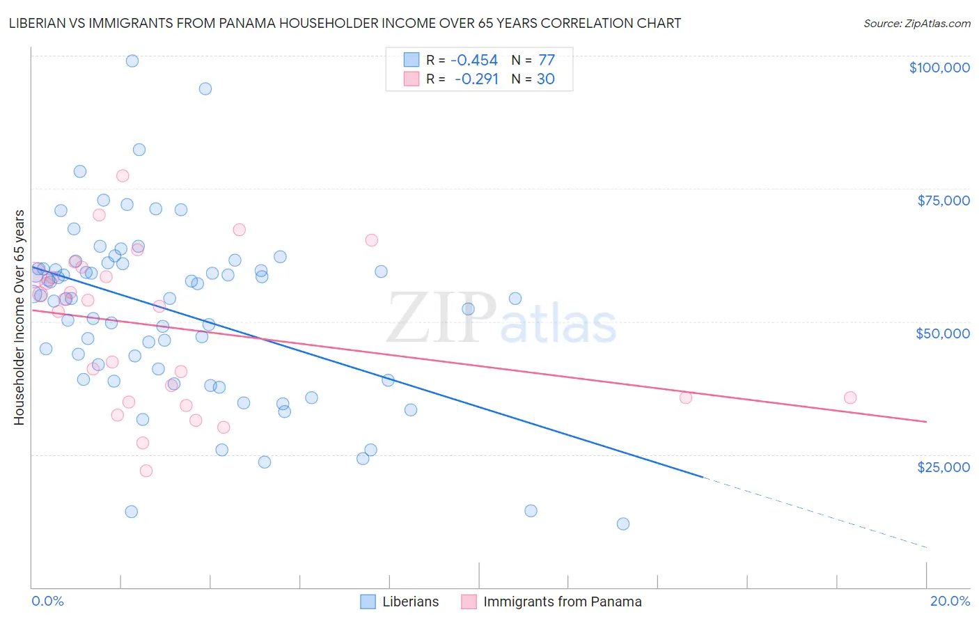 Liberian vs Immigrants from Panama Householder Income Over 65 years