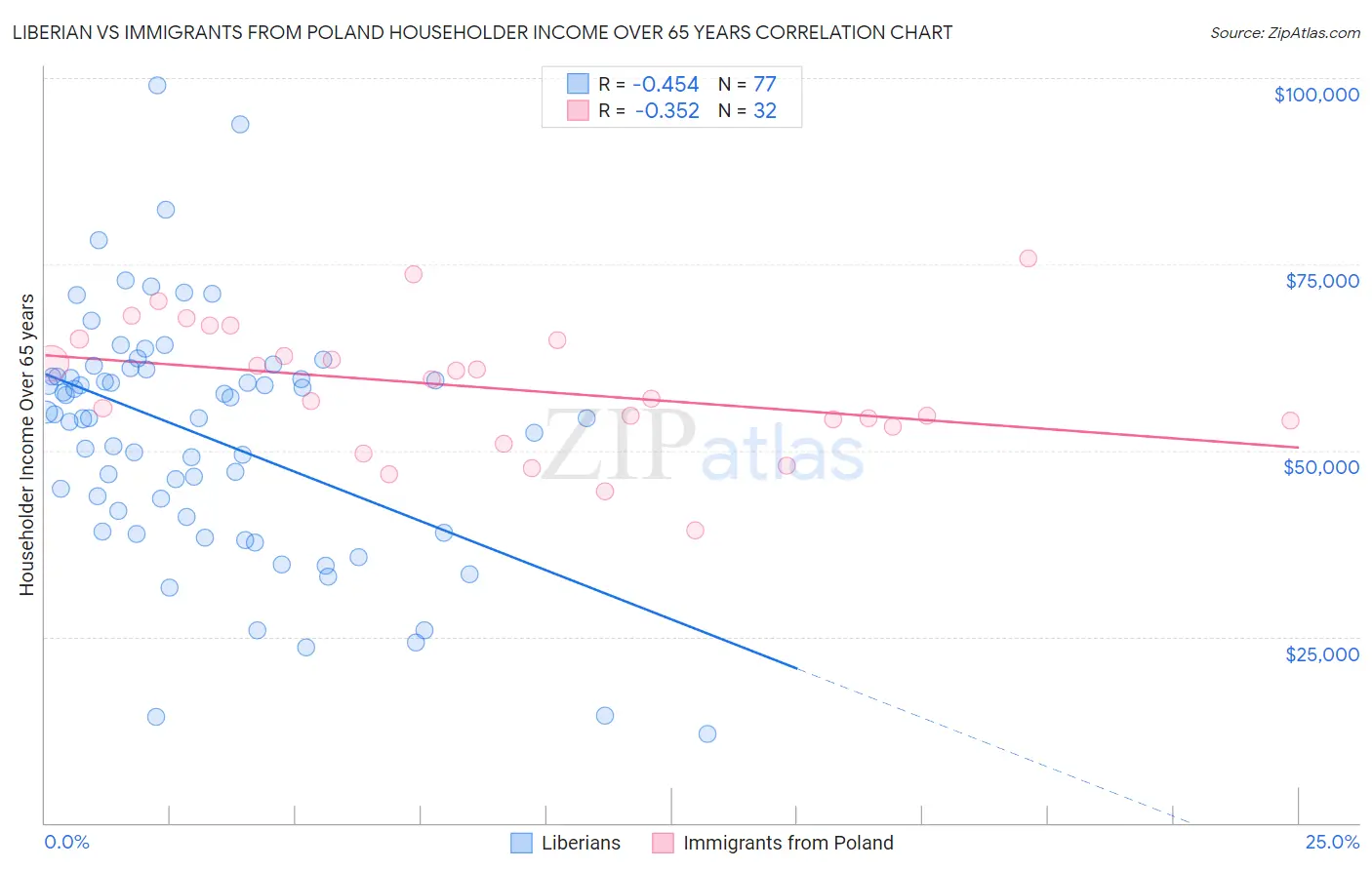 Liberian vs Immigrants from Poland Householder Income Over 65 years