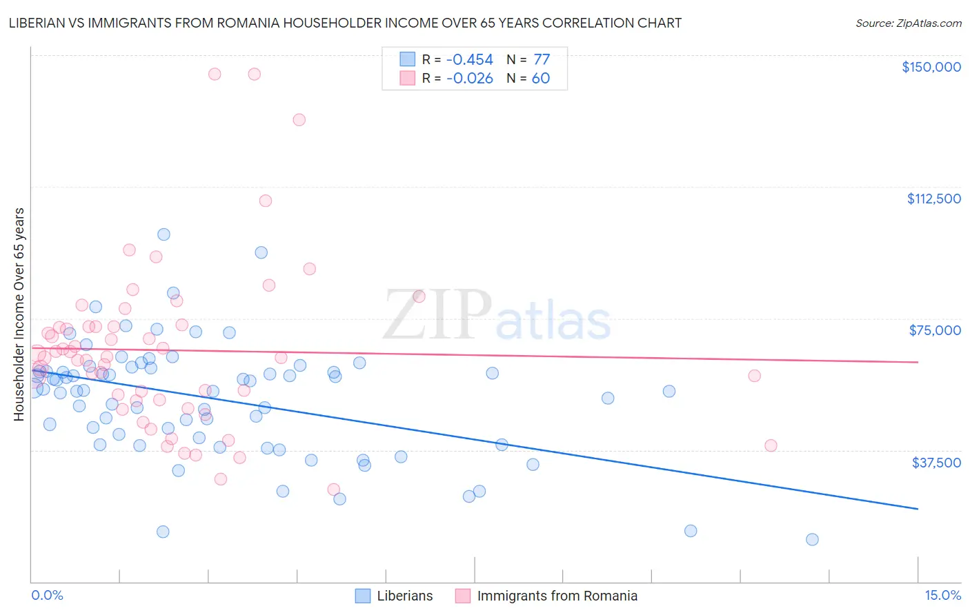 Liberian vs Immigrants from Romania Householder Income Over 65 years