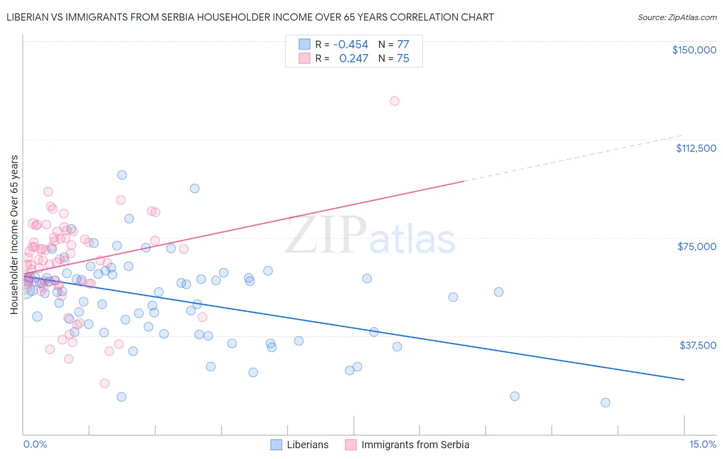 Liberian vs Immigrants from Serbia Householder Income Over 65 years