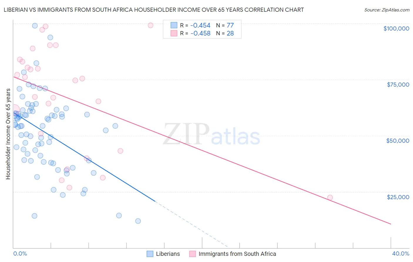 Liberian vs Immigrants from South Africa Householder Income Over 65 years