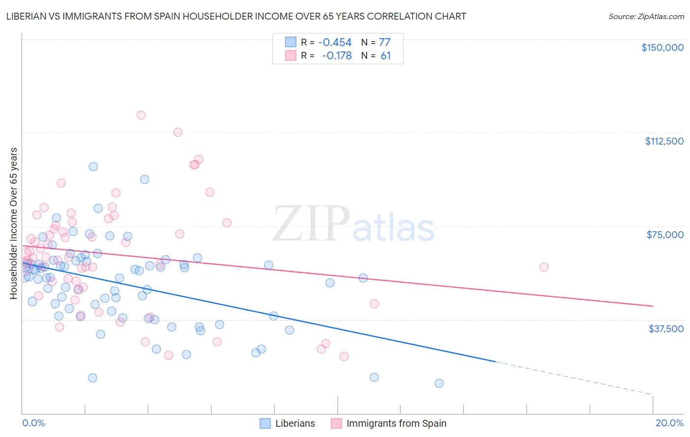 Liberian vs Immigrants from Spain Householder Income Over 65 years