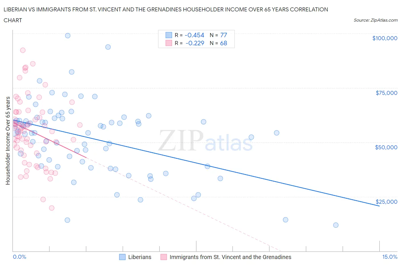 Liberian vs Immigrants from St. Vincent and the Grenadines Householder Income Over 65 years