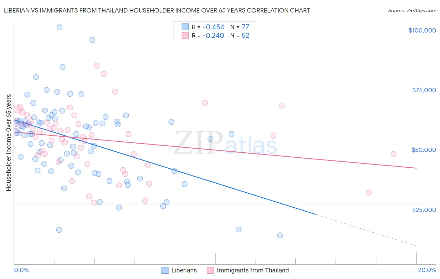 Liberian vs Immigrants from Thailand Householder Income Over 65 years