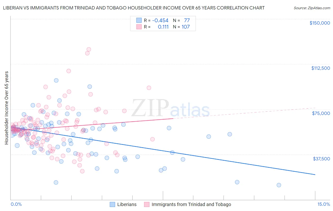 Liberian vs Immigrants from Trinidad and Tobago Householder Income Over 65 years