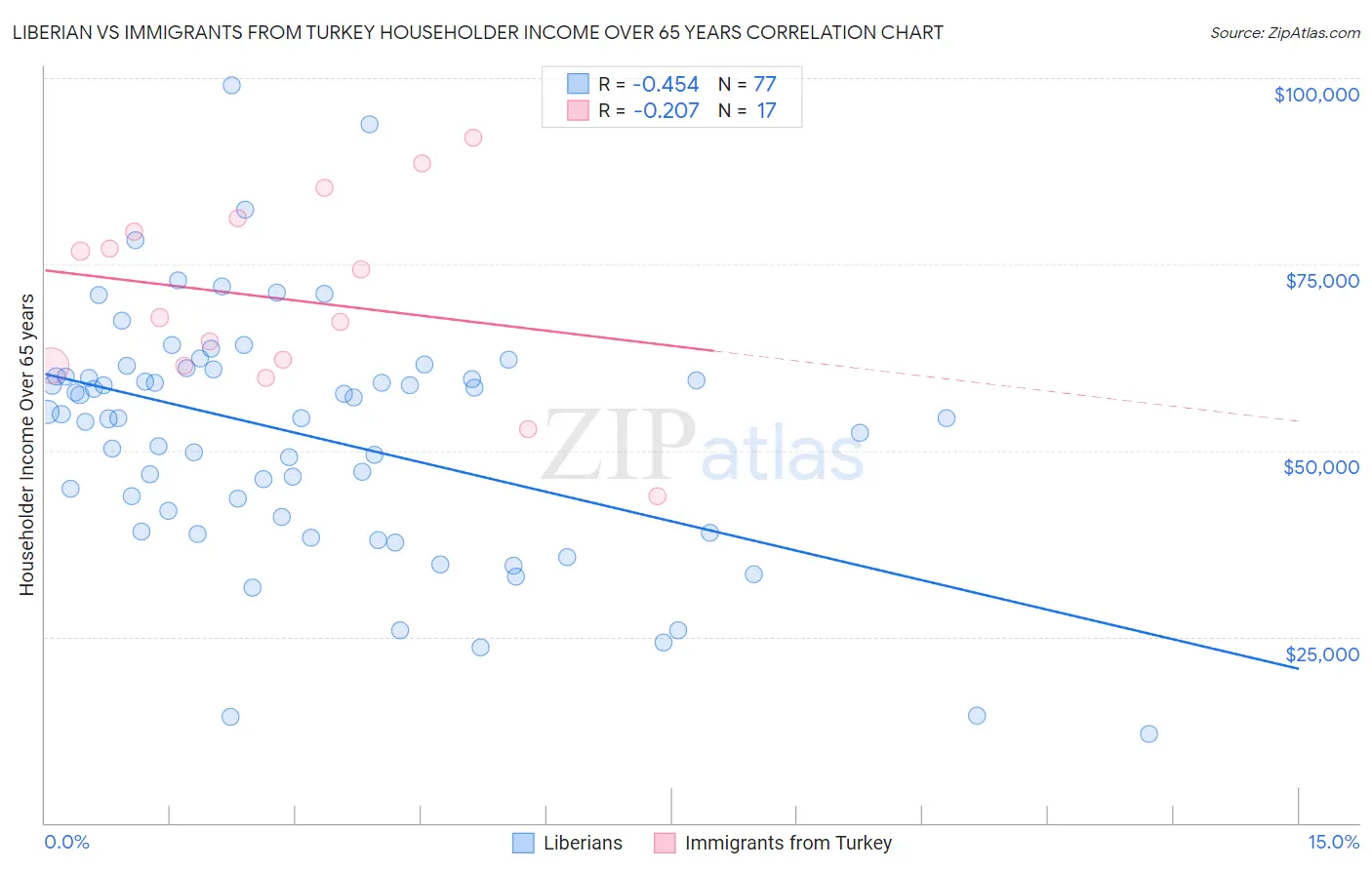 Liberian vs Immigrants from Turkey Householder Income Over 65 years