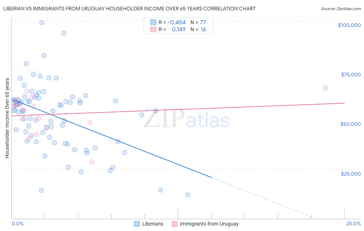 Liberian vs Immigrants from Uruguay Householder Income Over 65 years