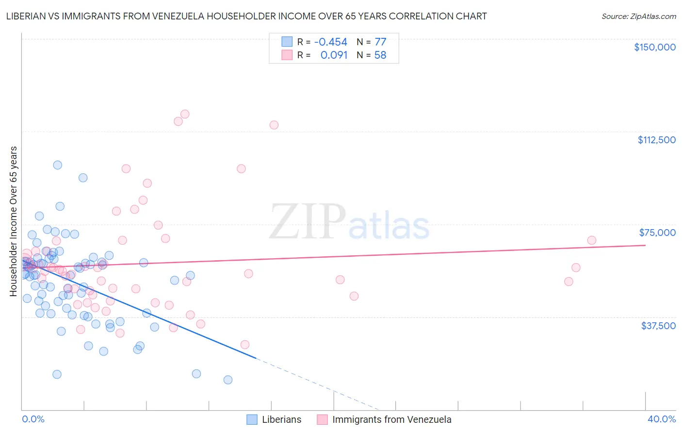 Liberian vs Immigrants from Venezuela Householder Income Over 65 years