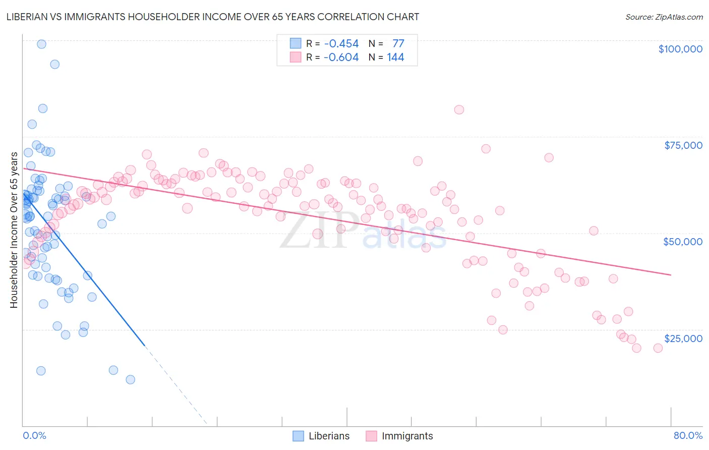Liberian vs Immigrants Householder Income Over 65 years