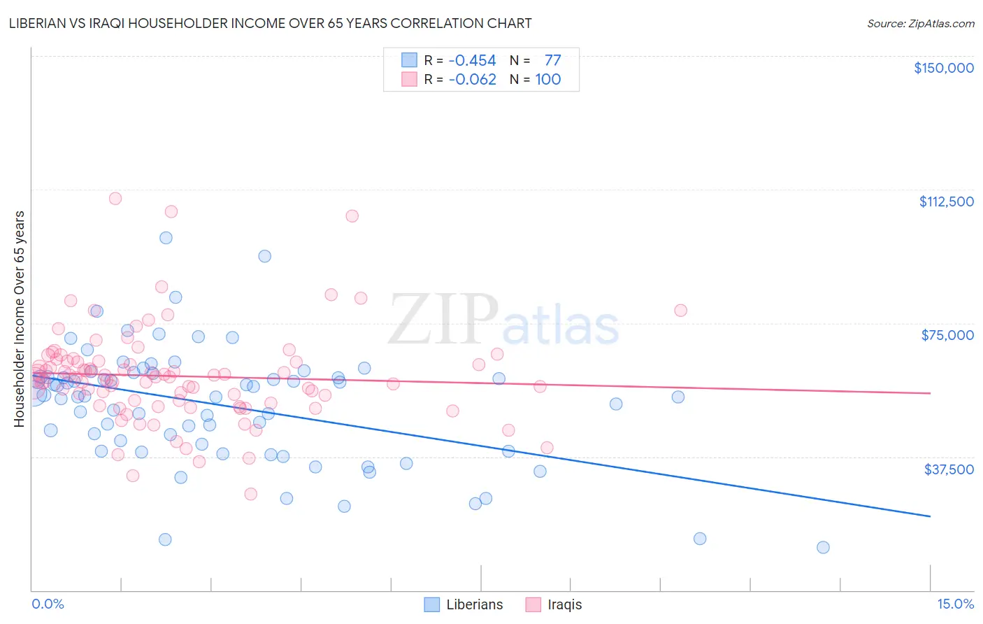 Liberian vs Iraqi Householder Income Over 65 years