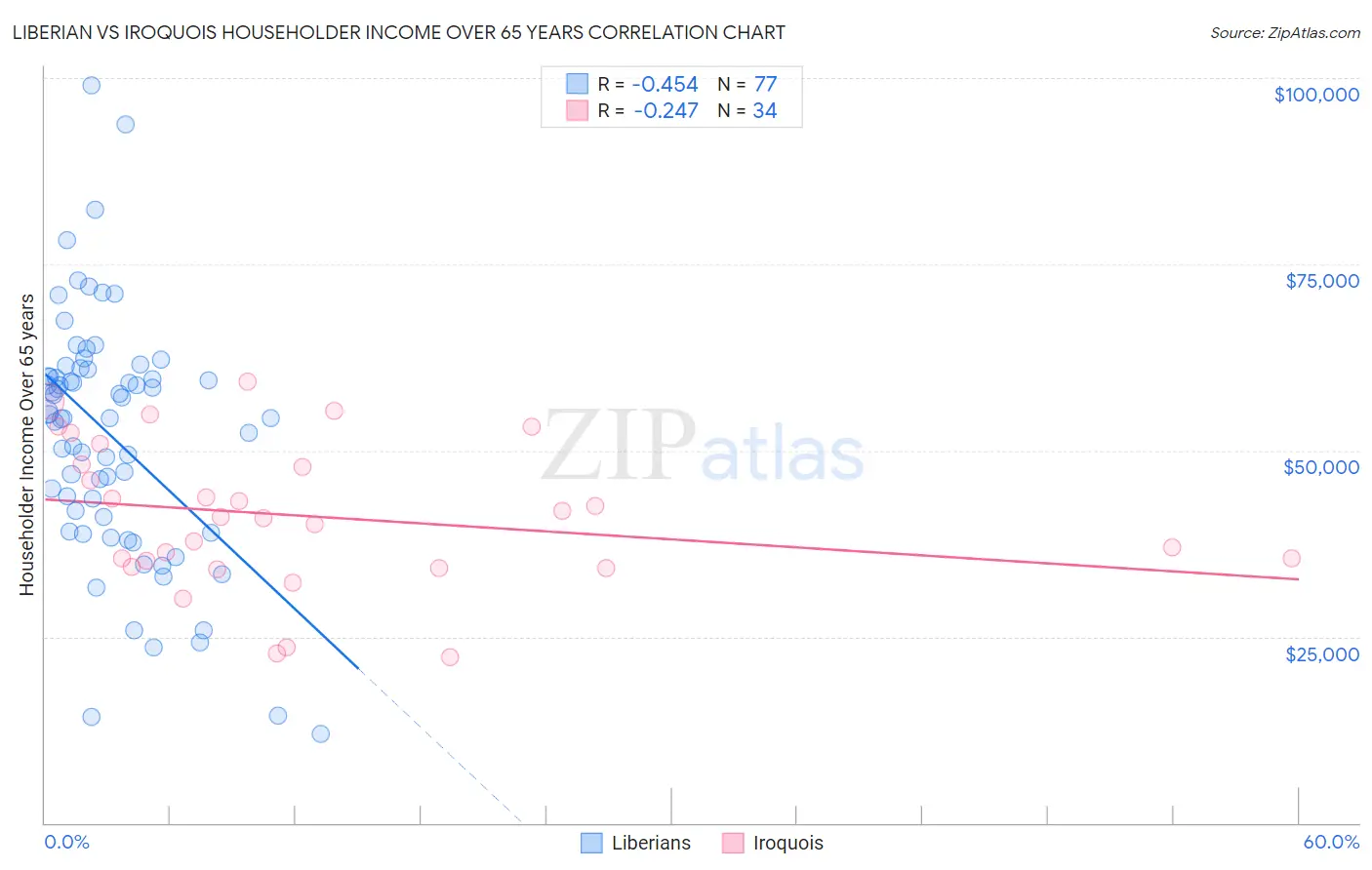 Liberian vs Iroquois Householder Income Over 65 years