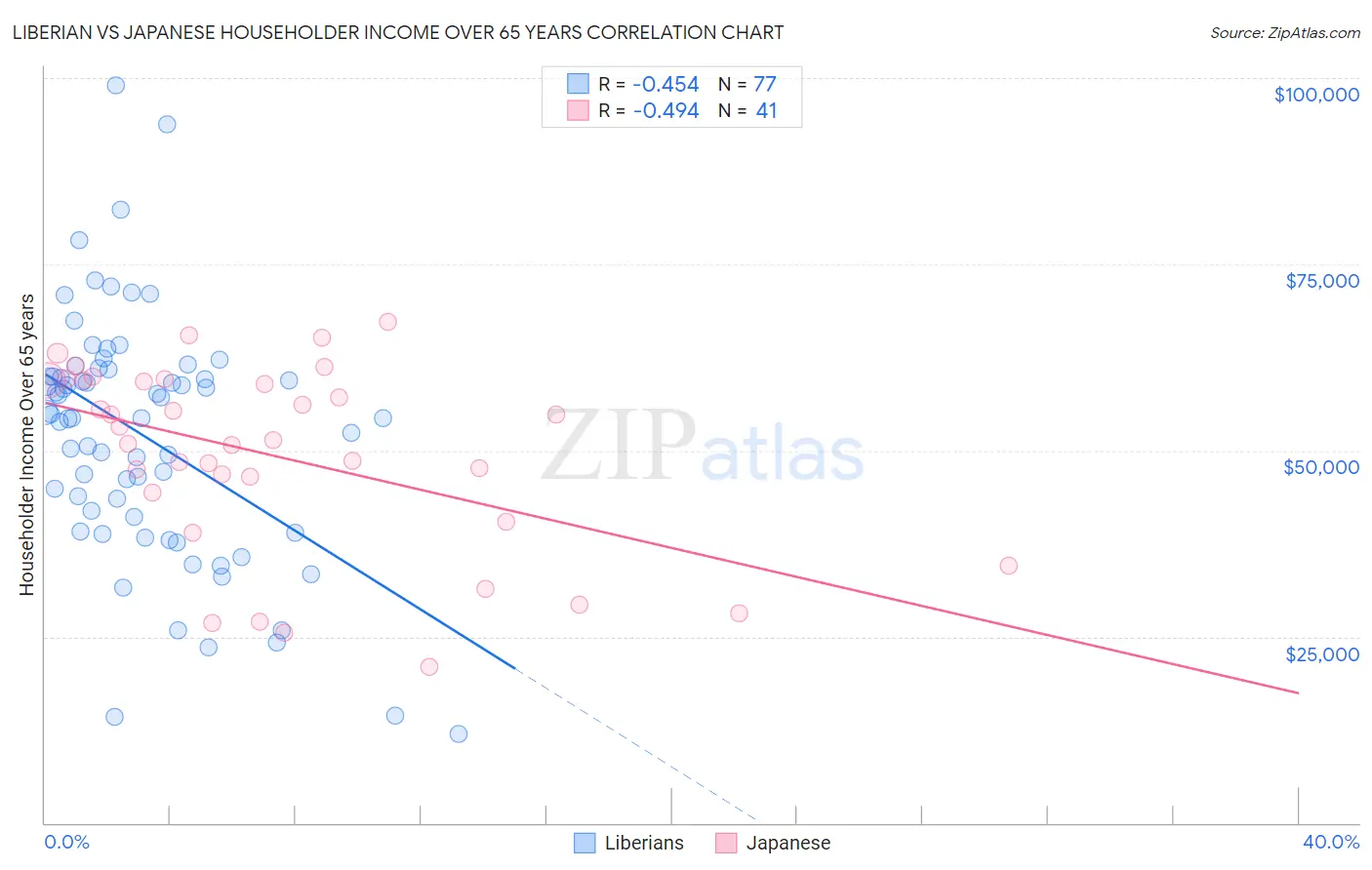 Liberian vs Japanese Householder Income Over 65 years