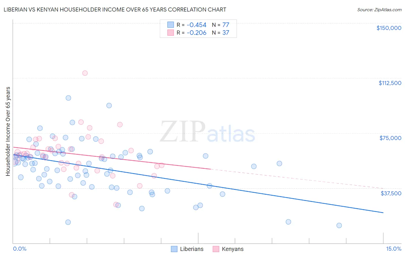 Liberian vs Kenyan Householder Income Over 65 years