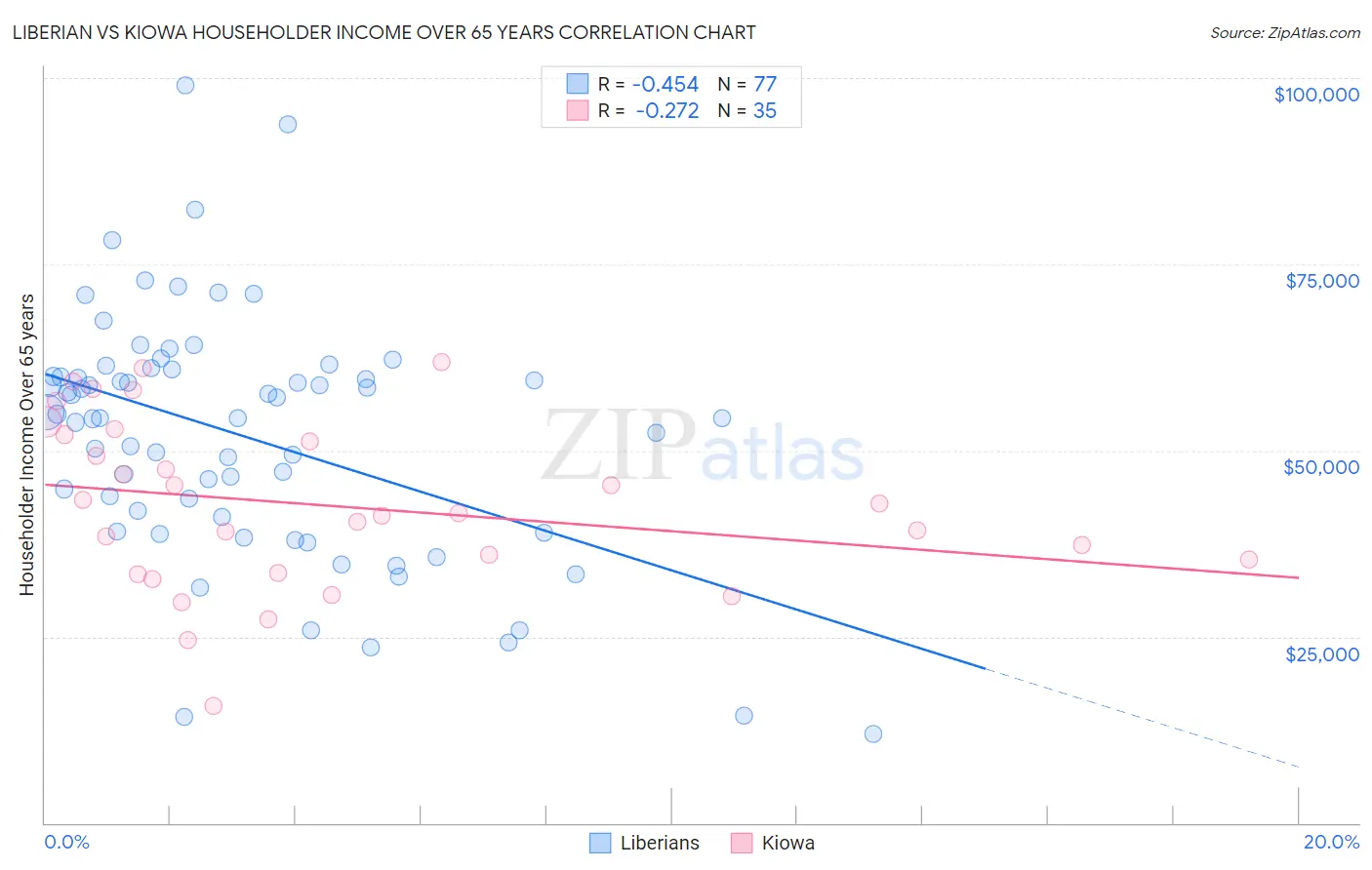 Liberian vs Kiowa Householder Income Over 65 years
