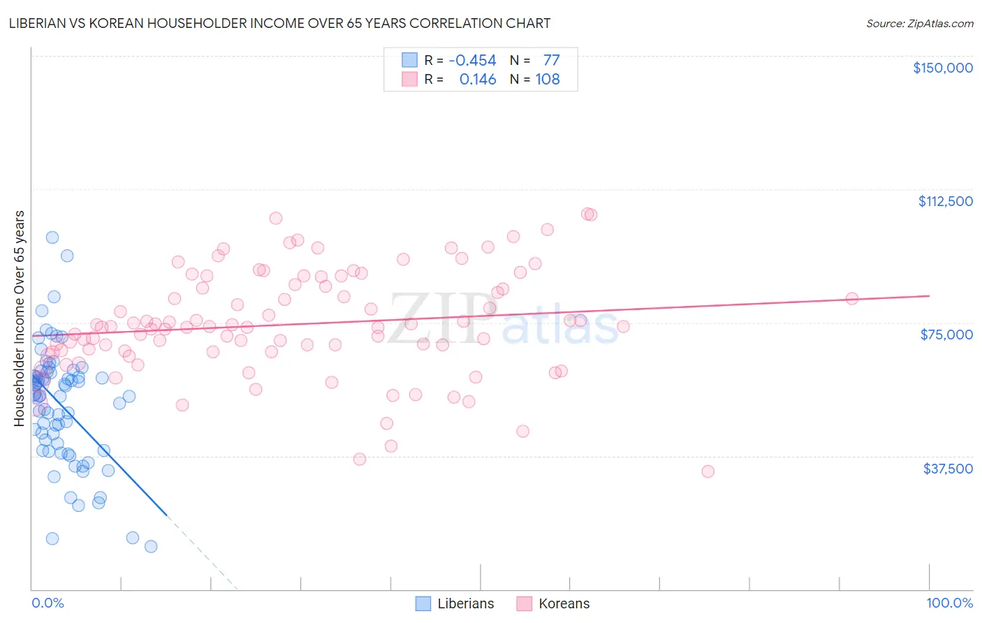 Liberian vs Korean Householder Income Over 65 years