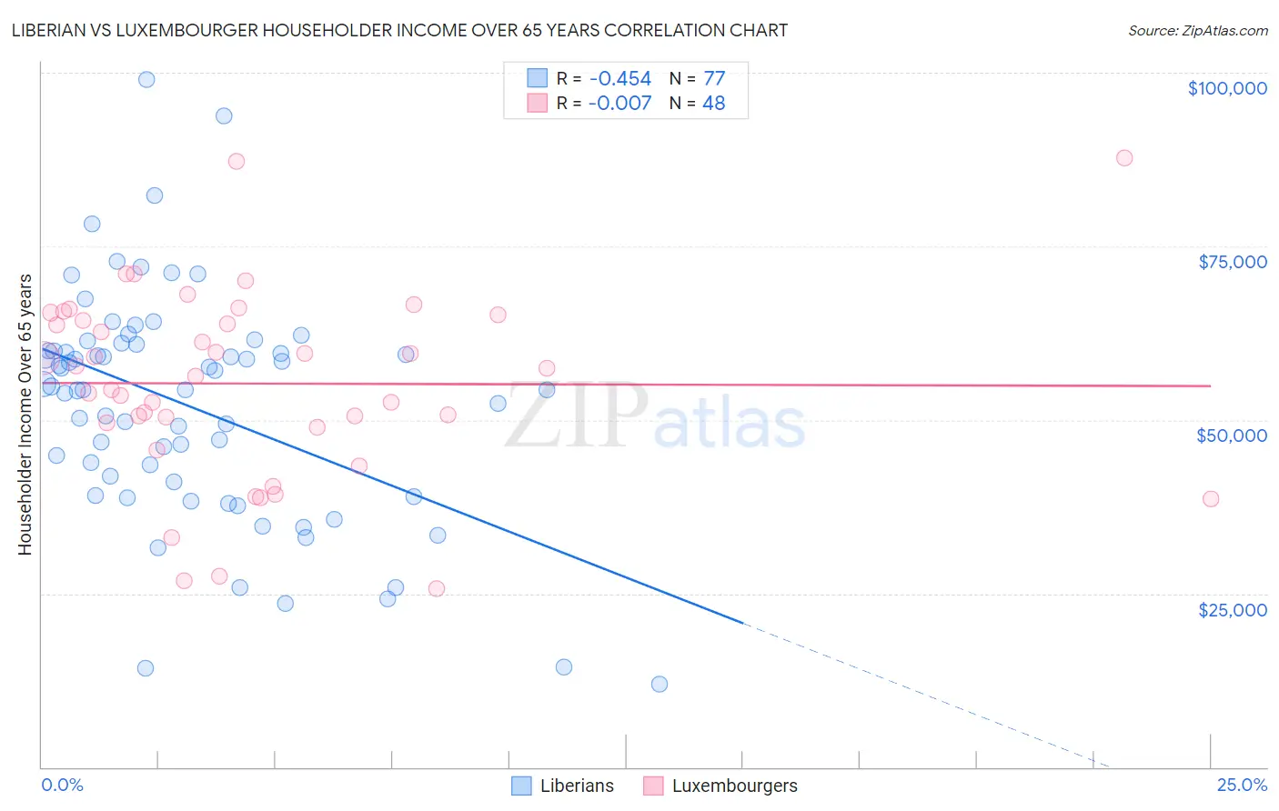 Liberian vs Luxembourger Householder Income Over 65 years
