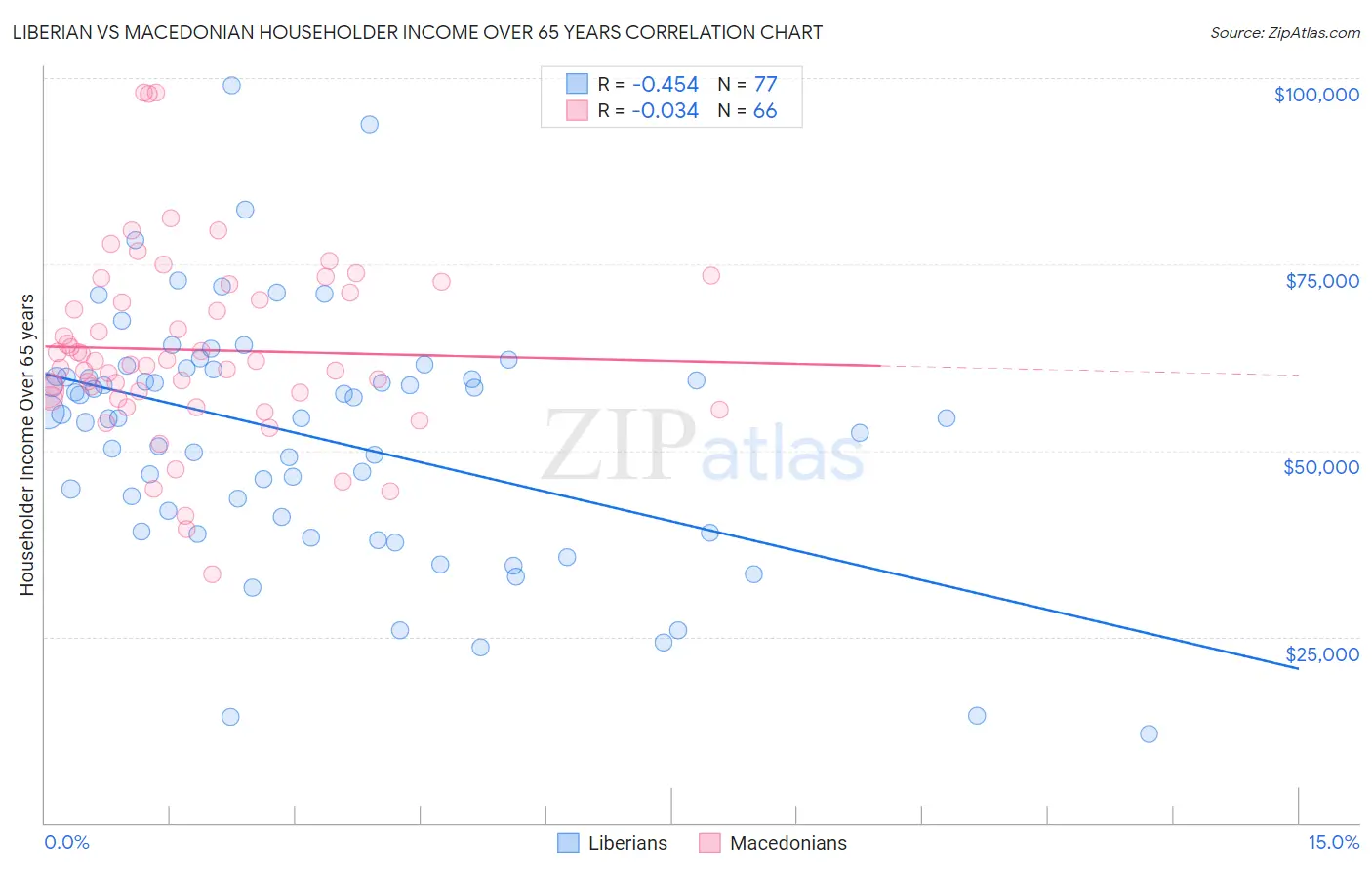 Liberian vs Macedonian Householder Income Over 65 years