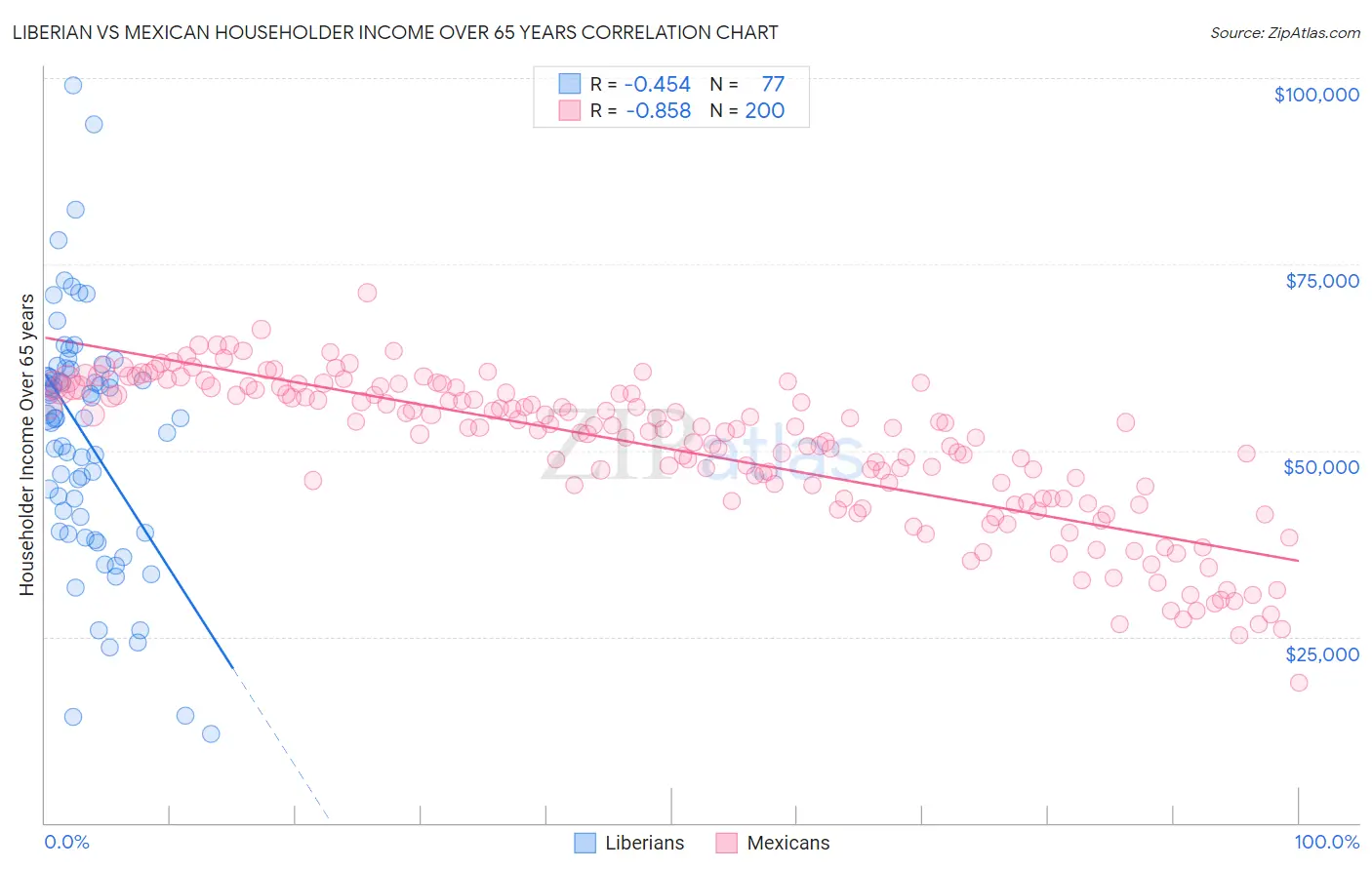 Liberian vs Mexican Householder Income Over 65 years