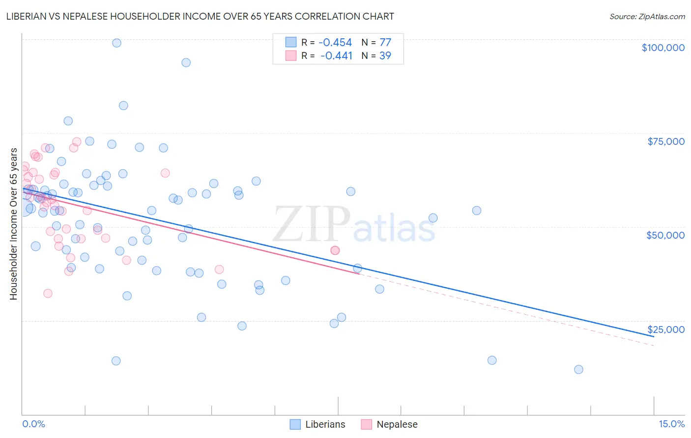 Liberian vs Nepalese Householder Income Over 65 years