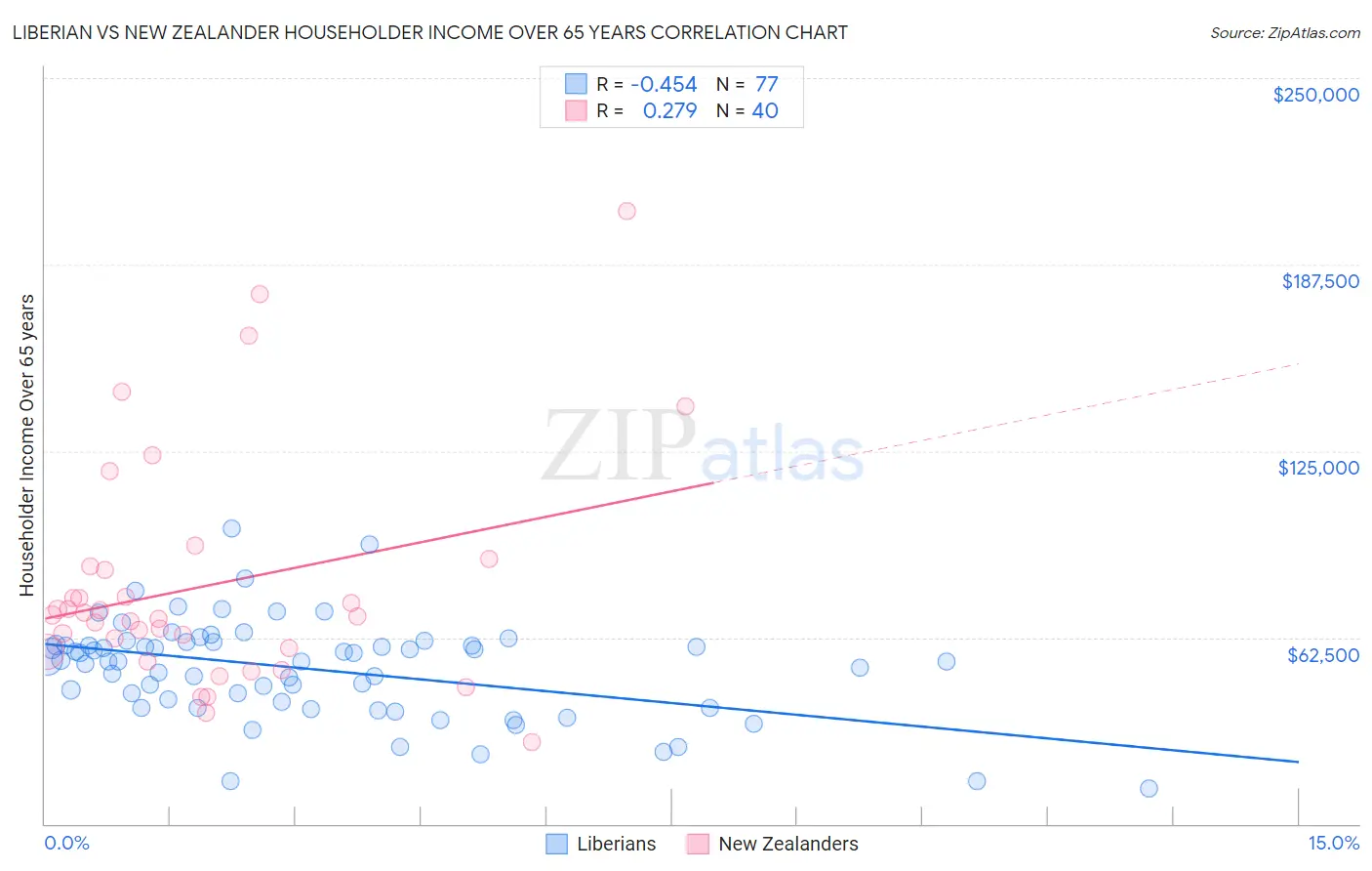 Liberian vs New Zealander Householder Income Over 65 years
