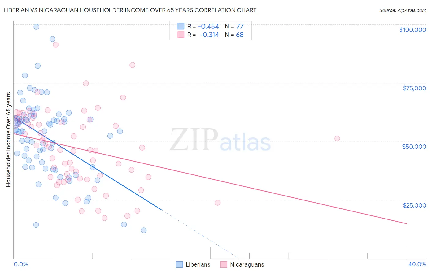 Liberian vs Nicaraguan Householder Income Over 65 years