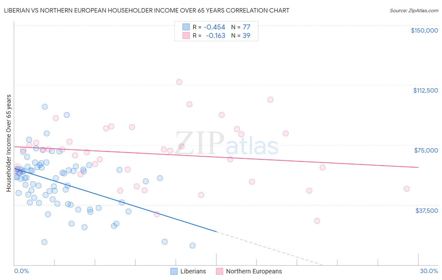Liberian vs Northern European Householder Income Over 65 years