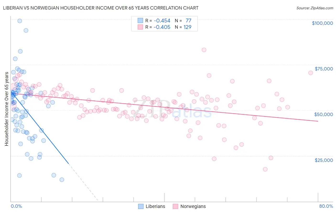 Liberian vs Norwegian Householder Income Over 65 years