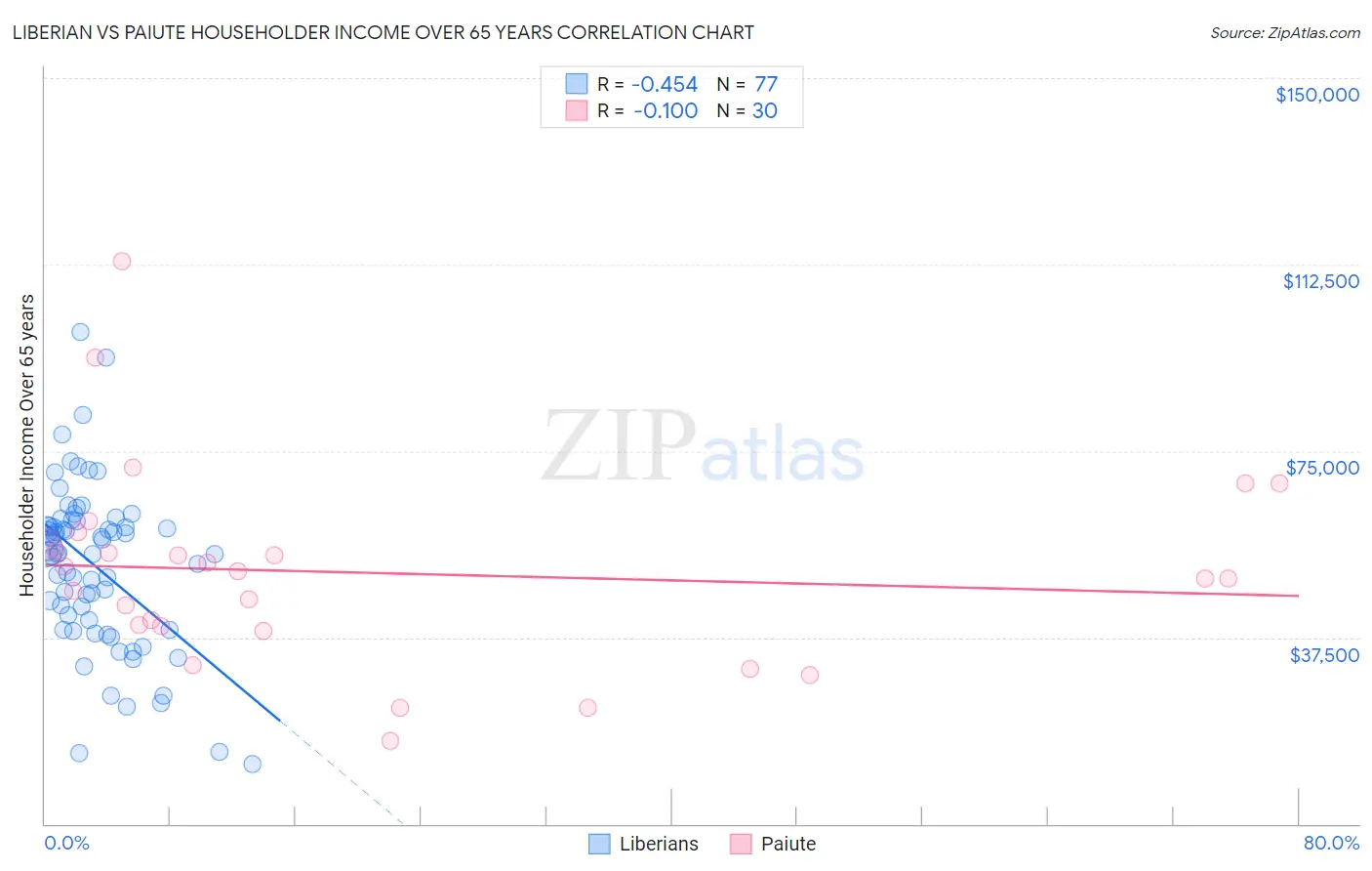 Liberian vs Paiute Householder Income Over 65 years