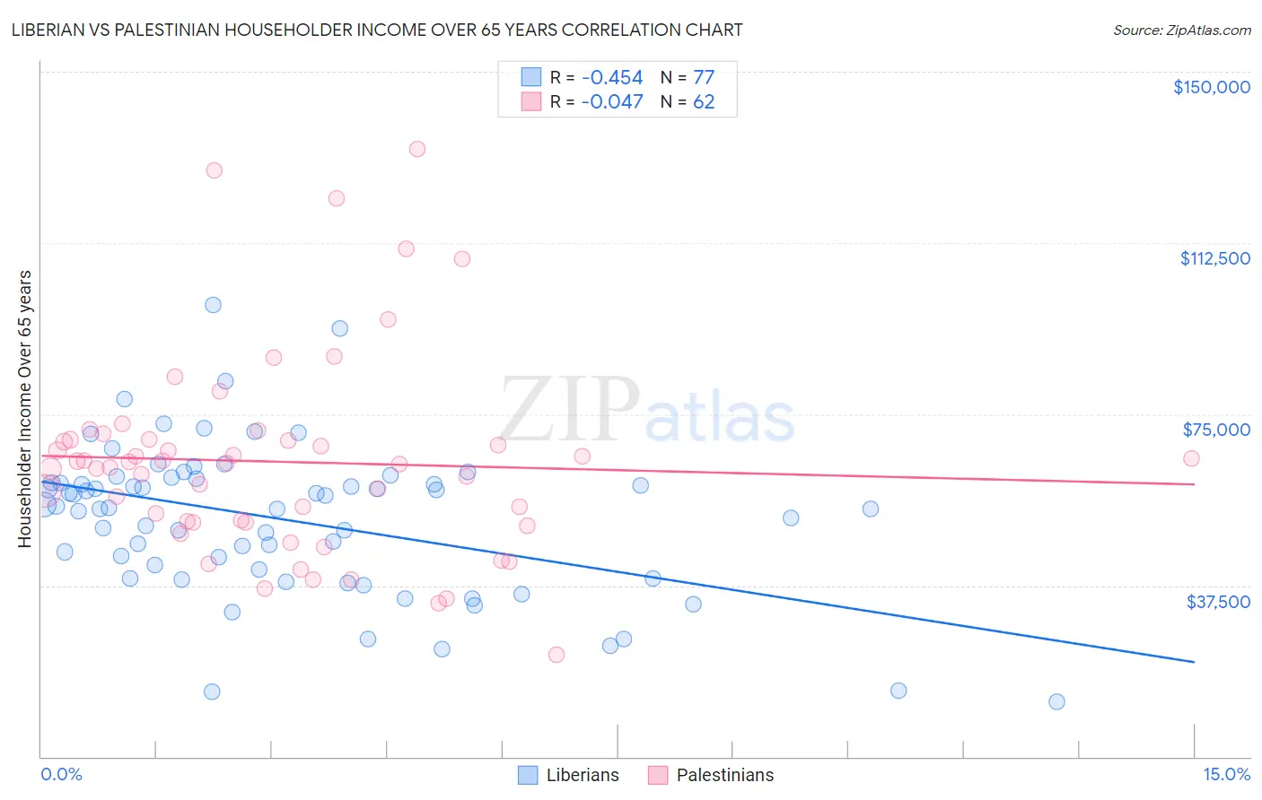 Liberian vs Palestinian Householder Income Over 65 years