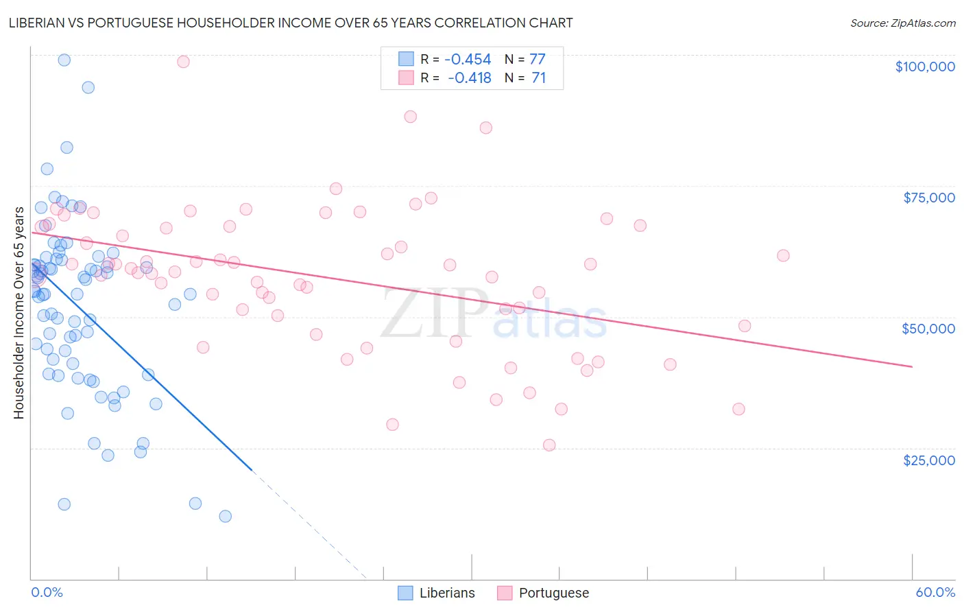 Liberian vs Portuguese Householder Income Over 65 years