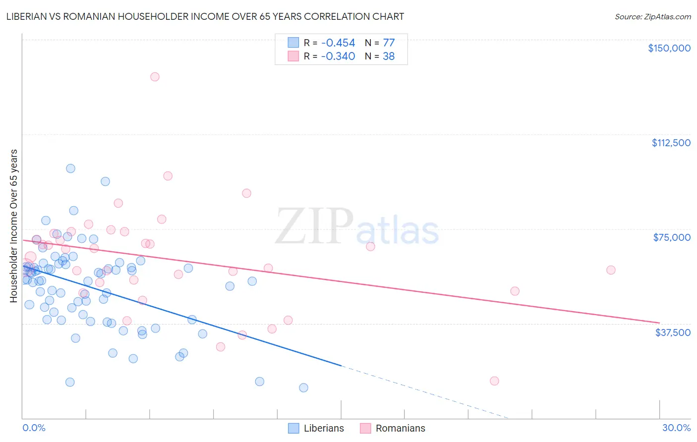 Liberian vs Romanian Householder Income Over 65 years