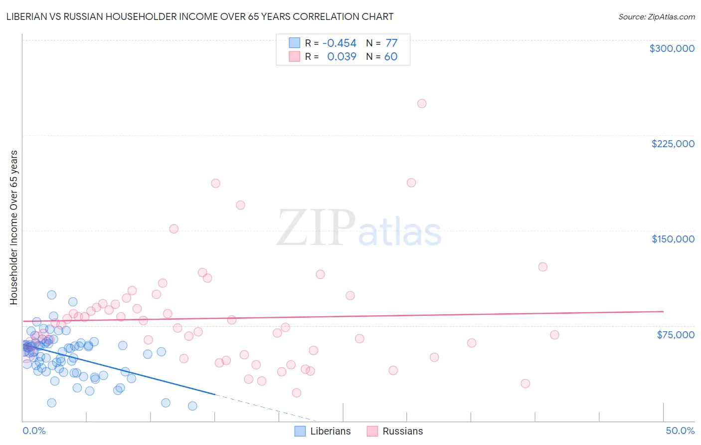 Liberian vs Russian Householder Income Over 65 years