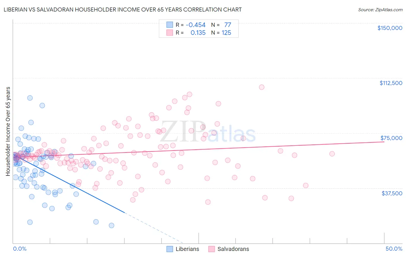 Liberian vs Salvadoran Householder Income Over 65 years