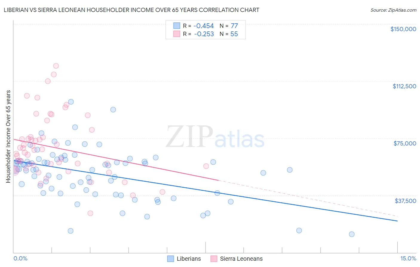 Liberian vs Sierra Leonean Householder Income Over 65 years