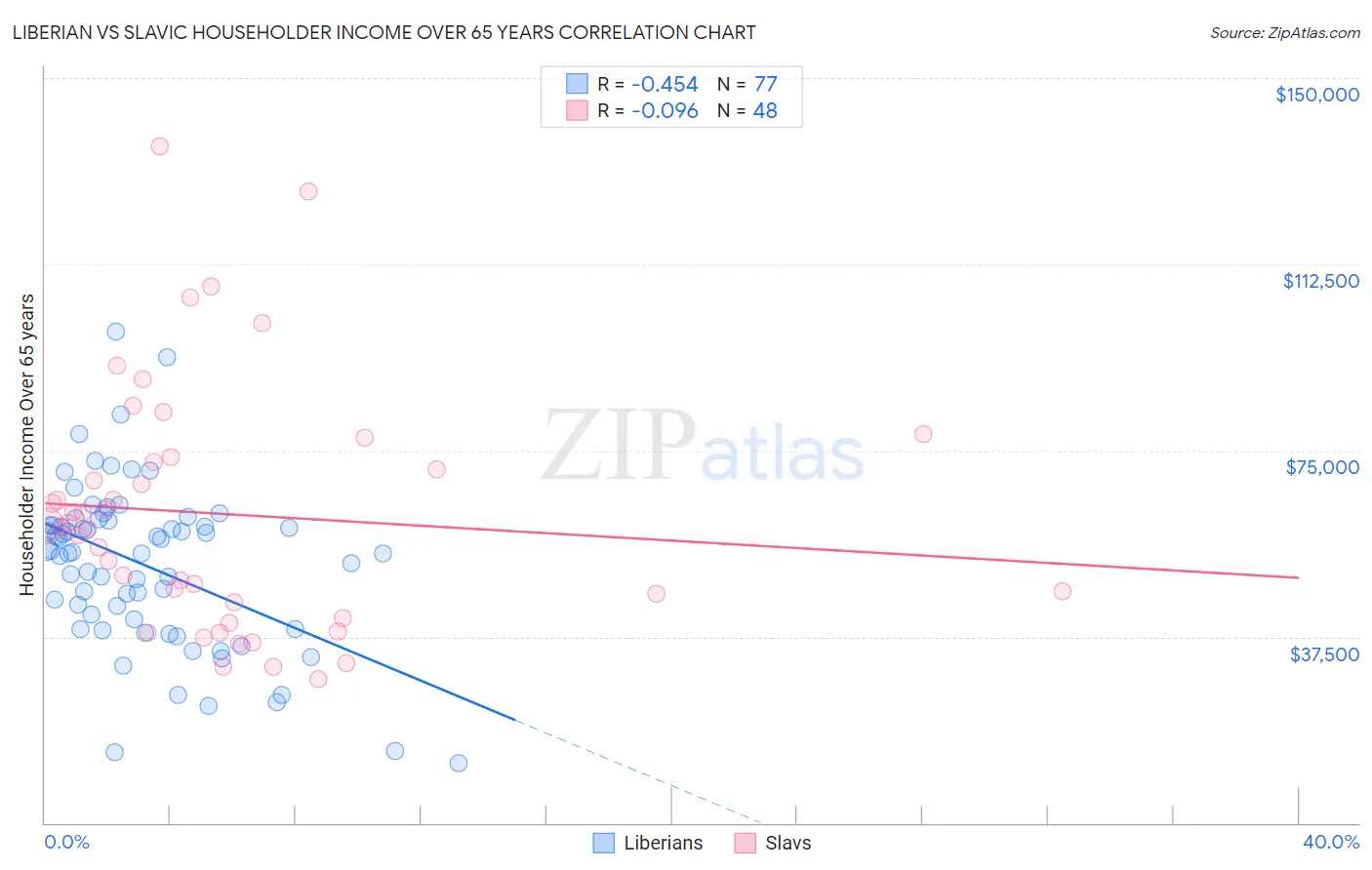 Liberian vs Slavic Householder Income Over 65 years