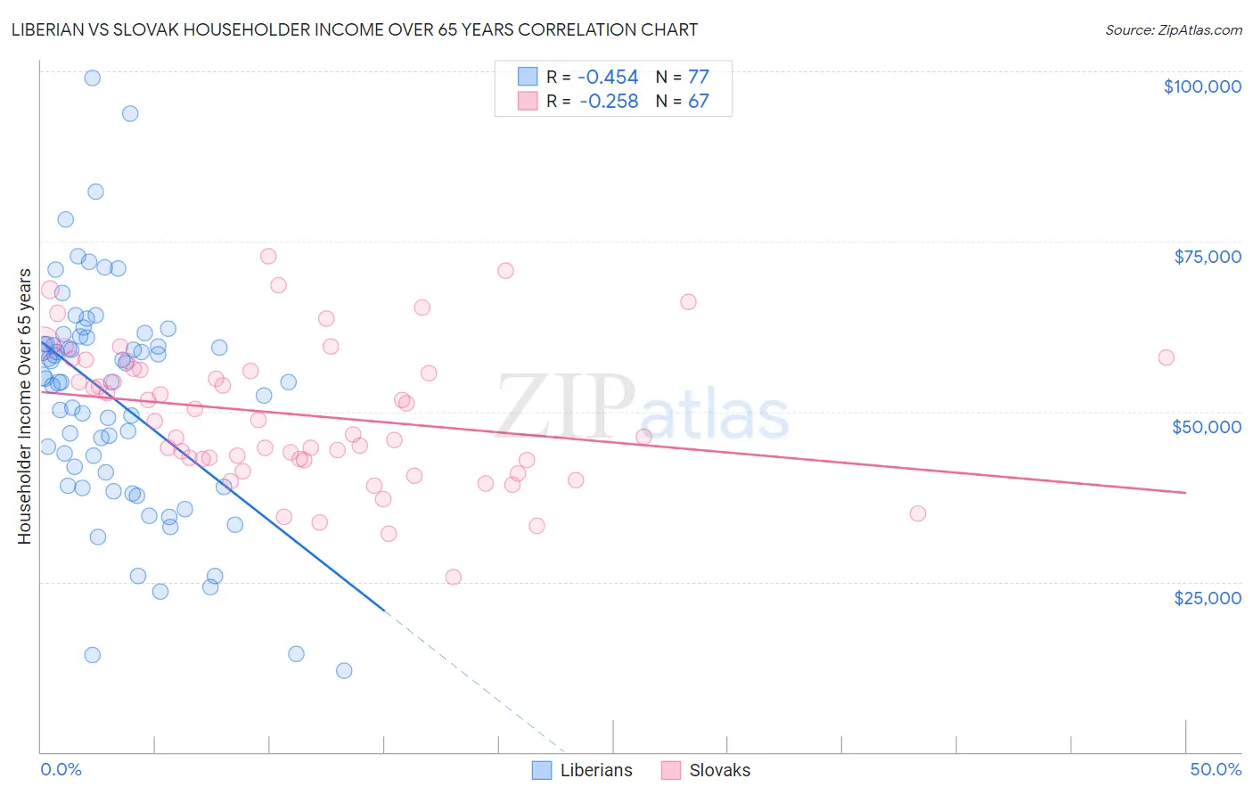 Liberian vs Slovak Householder Income Over 65 years