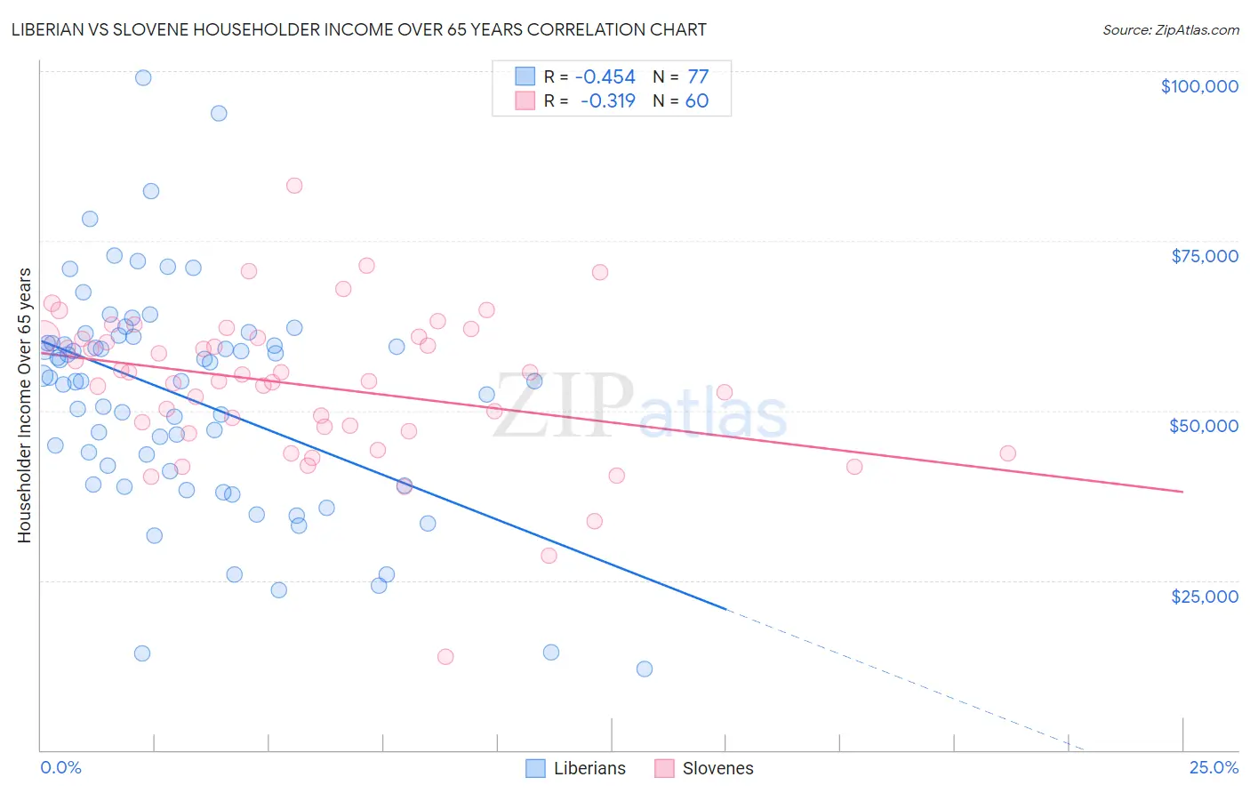 Liberian vs Slovene Householder Income Over 65 years