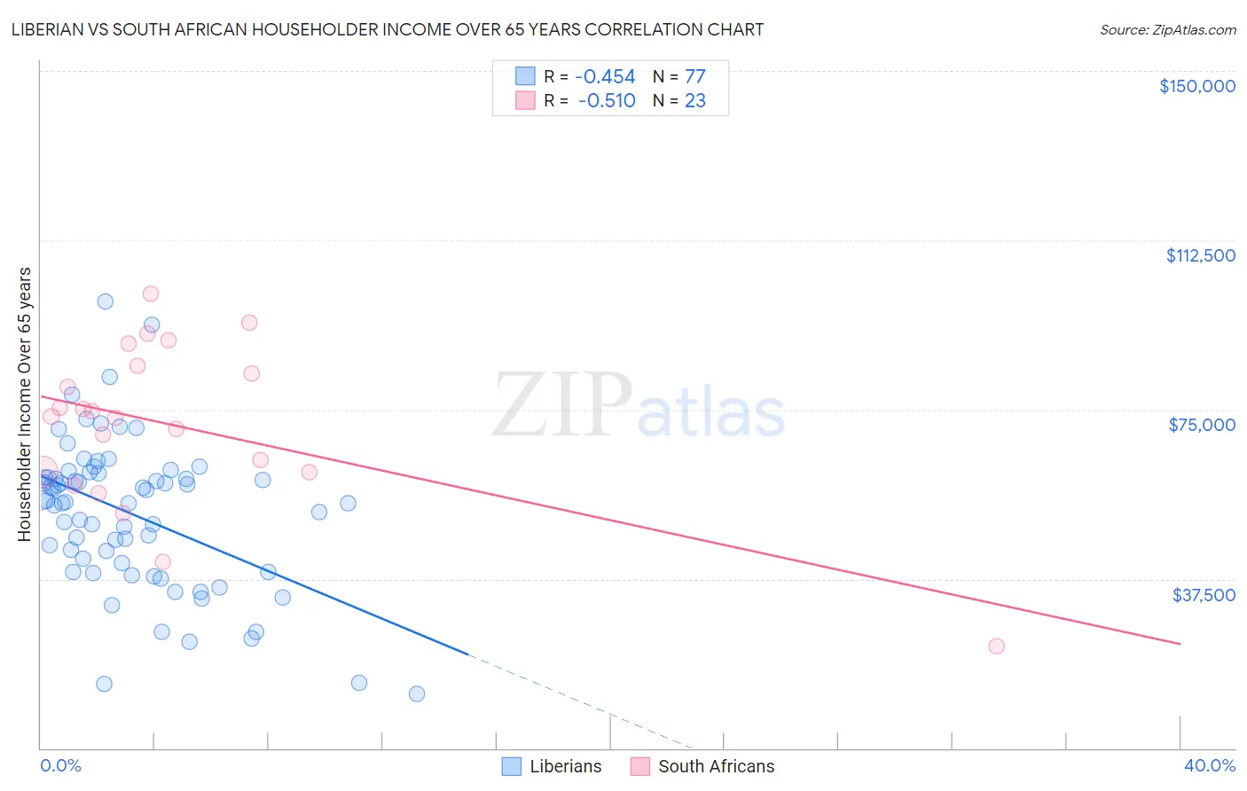 Liberian vs South African Householder Income Over 65 years