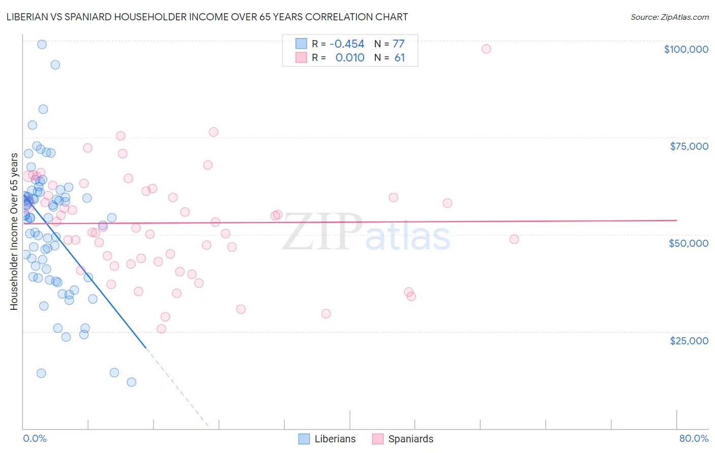 Liberian vs Spaniard Householder Income Over 65 years