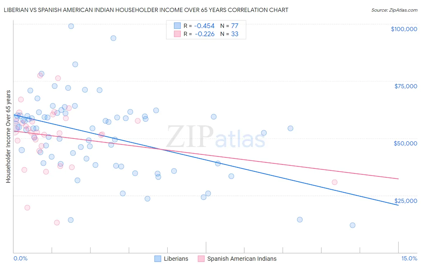 Liberian vs Spanish American Indian Householder Income Over 65 years
