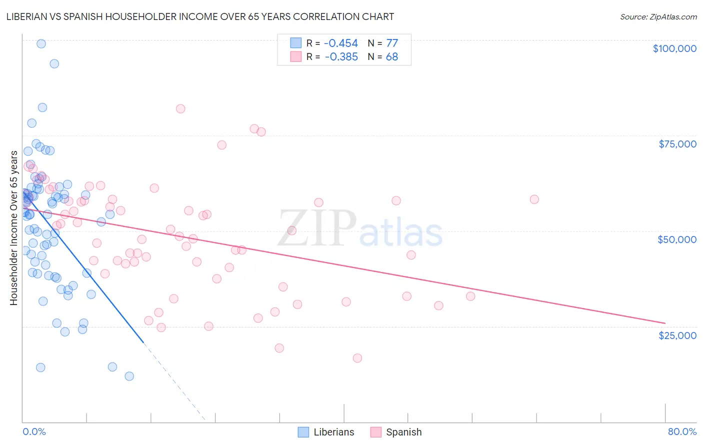 Liberian vs Spanish Householder Income Over 65 years