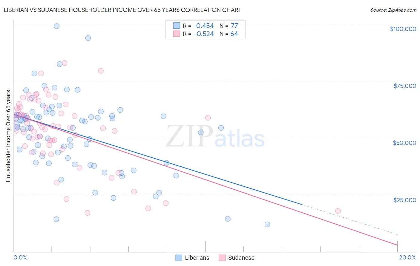 Liberian vs Sudanese Householder Income Over 65 years