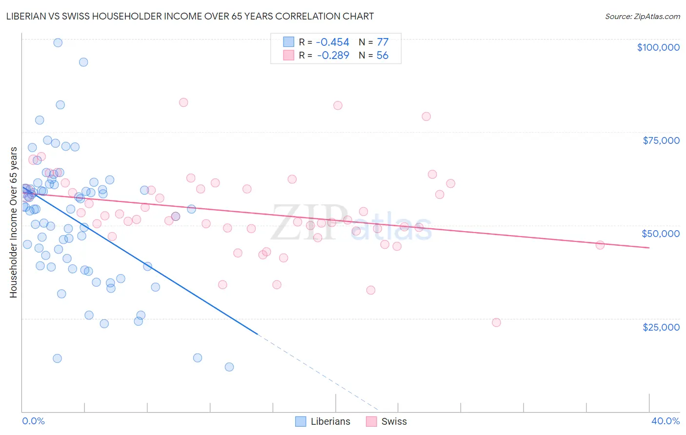 Liberian vs Swiss Householder Income Over 65 years