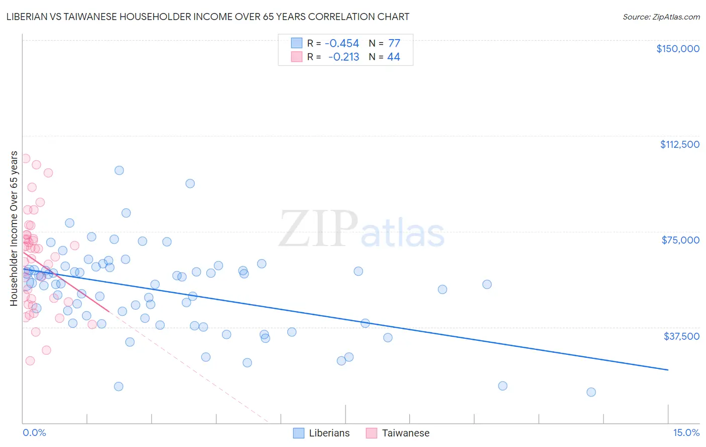 Liberian vs Taiwanese Householder Income Over 65 years