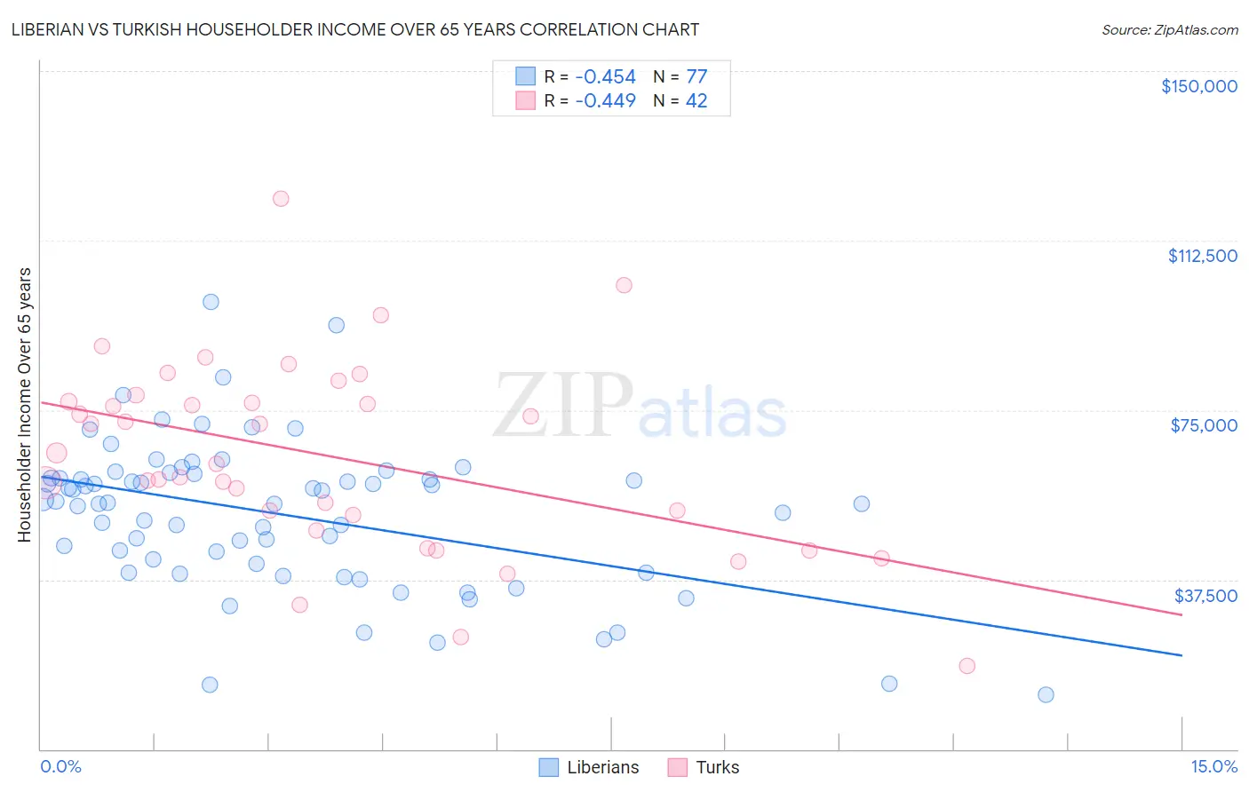 Liberian vs Turkish Householder Income Over 65 years