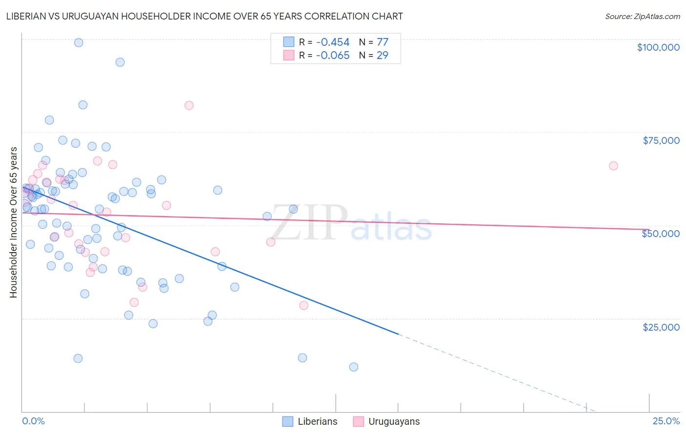 Liberian vs Uruguayan Householder Income Over 65 years
