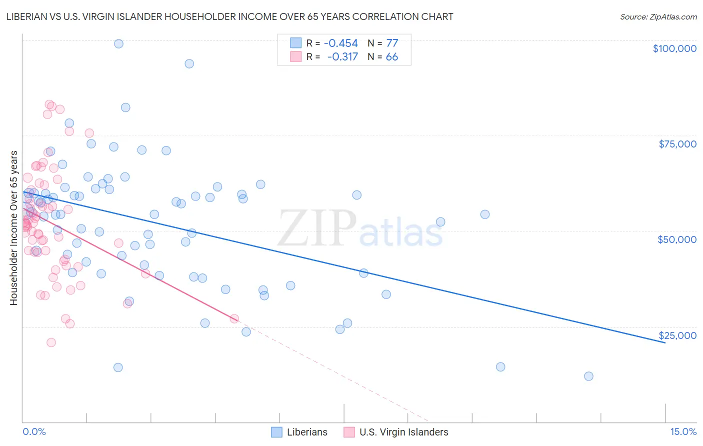 Liberian vs U.S. Virgin Islander Householder Income Over 65 years