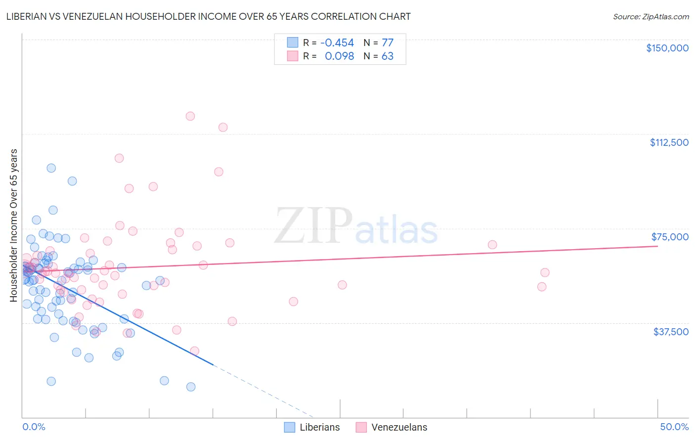Liberian vs Venezuelan Householder Income Over 65 years