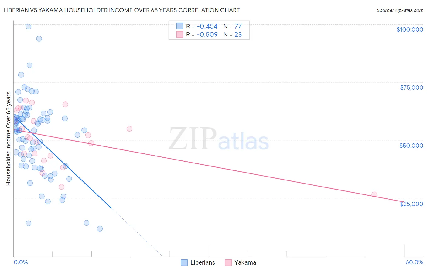 Liberian vs Yakama Householder Income Over 65 years